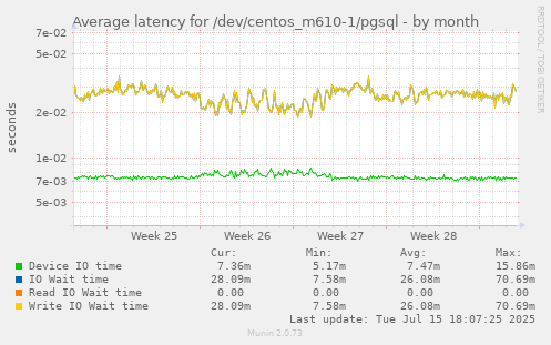 Average latency for /dev/centos_m610-1/pgsql