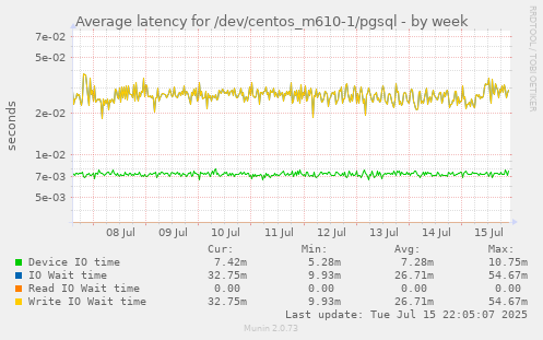 Average latency for /dev/centos_m610-1/pgsql
