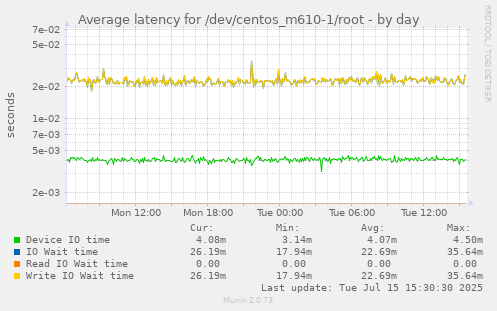Average latency for /dev/centos_m610-1/root