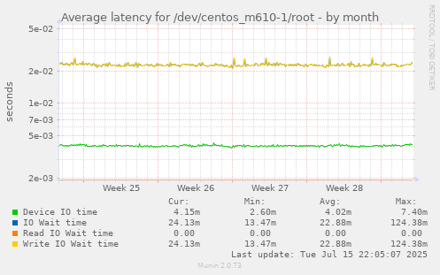 Average latency for /dev/centos_m610-1/root