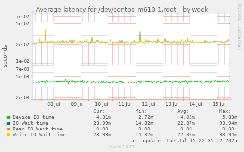 Average latency for /dev/centos_m610-1/root