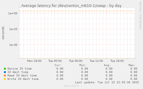 Average latency for /dev/centos_m610-1/swap