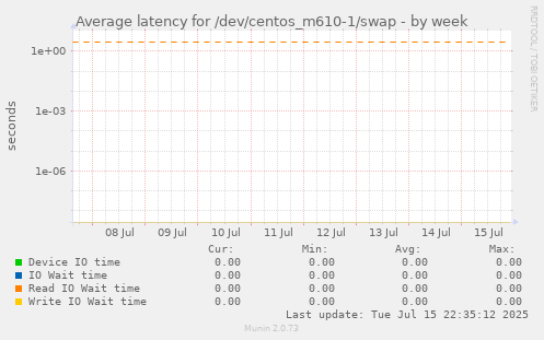 Average latency for /dev/centos_m610-1/swap