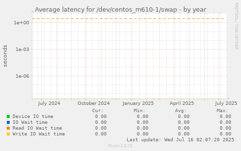 Average latency for /dev/centos_m610-1/swap