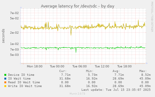 Average latency for /dev/sdc