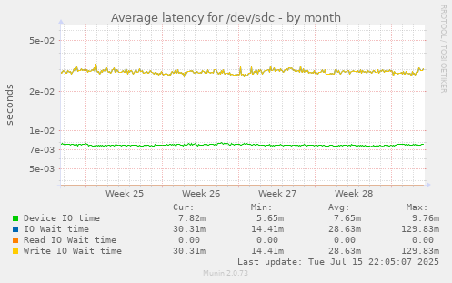 Average latency for /dev/sdc