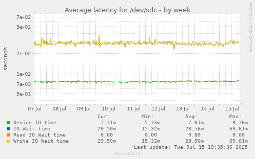 Average latency for /dev/sdc
