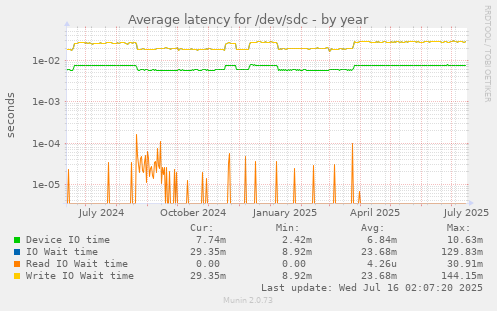 Average latency for /dev/sdc