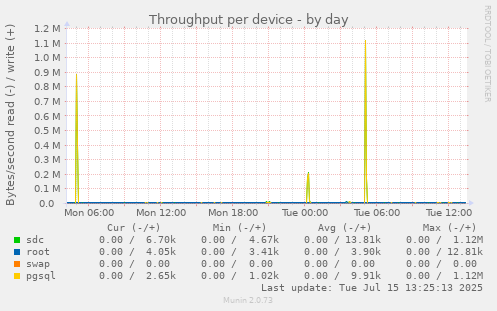 Throughput per device