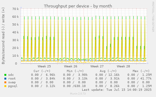 Throughput per device