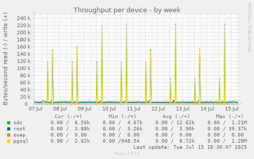 Throughput per device