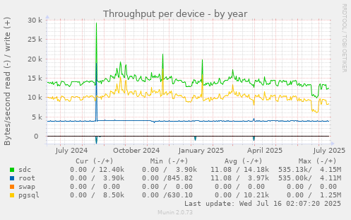 Throughput per device