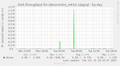 Disk throughput for /dev/centos_m610-1/pgsql