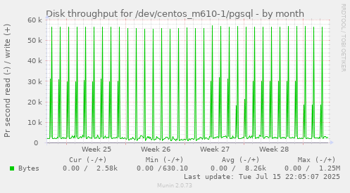 Disk throughput for /dev/centos_m610-1/pgsql