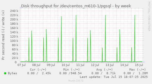 Disk throughput for /dev/centos_m610-1/pgsql
