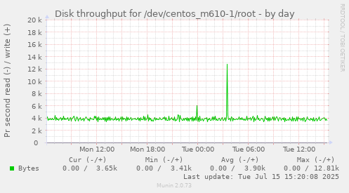 Disk throughput for /dev/centos_m610-1/root