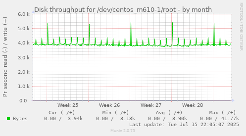 Disk throughput for /dev/centos_m610-1/root