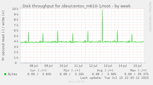 Disk throughput for /dev/centos_m610-1/root