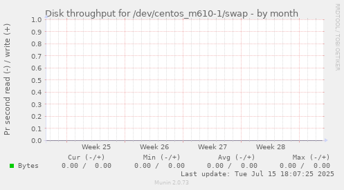 Disk throughput for /dev/centos_m610-1/swap