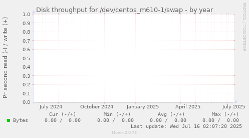 Disk throughput for /dev/centos_m610-1/swap
