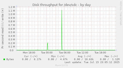 Disk throughput for /dev/sdc