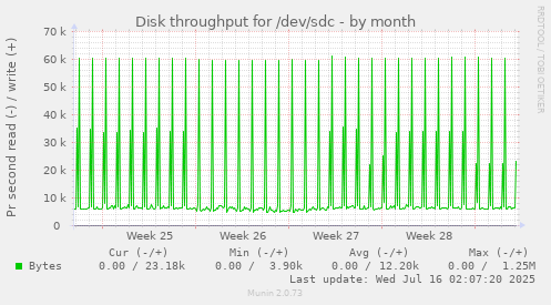 Disk throughput for /dev/sdc