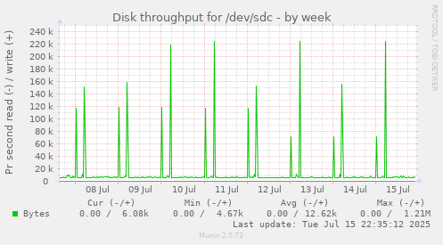 Disk throughput for /dev/sdc