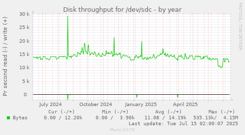 yearly graph