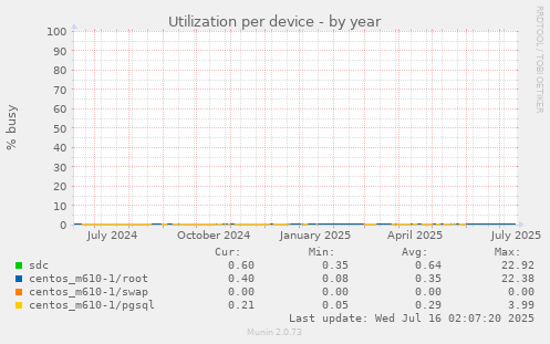 Utilization per device