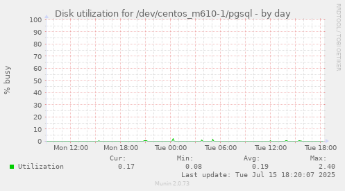 Disk utilization for /dev/centos_m610-1/pgsql