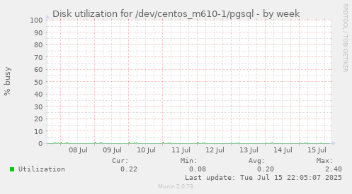 Disk utilization for /dev/centos_m610-1/pgsql