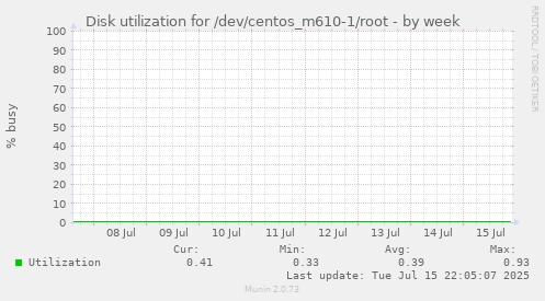 Disk utilization for /dev/centos_m610-1/root