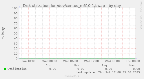 Disk utilization for /dev/centos_m610-1/swap