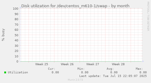 Disk utilization for /dev/centos_m610-1/swap