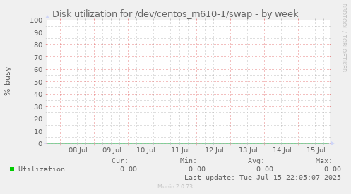 Disk utilization for /dev/centos_m610-1/swap