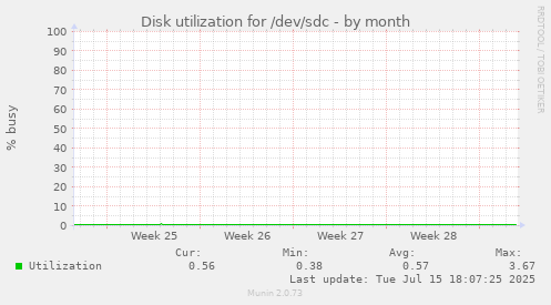 Disk utilization for /dev/sdc