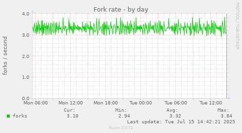 Fork rate
