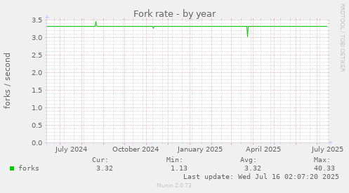 Fork rate