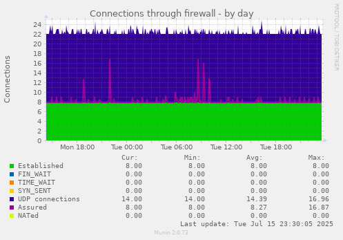 Connections through firewall