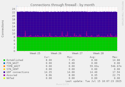 Connections through firewall