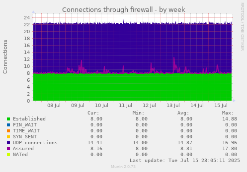 Connections through firewall