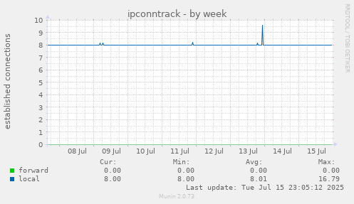 ipconntrack
