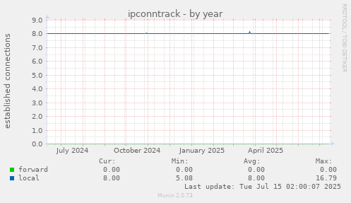 ipconntrack
