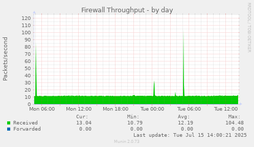 Firewall Throughput