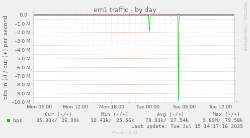 em1 traffic