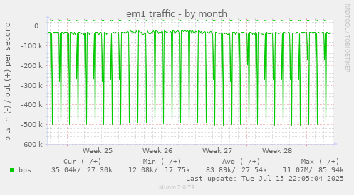 em1 traffic