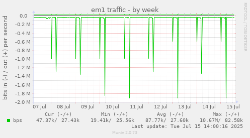 em1 traffic