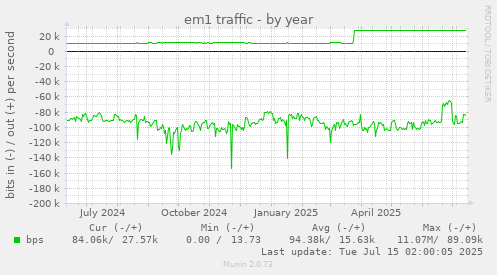 em1 traffic