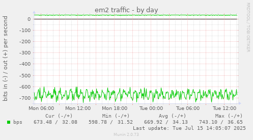 em2 traffic