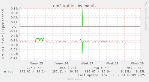 em2 traffic
